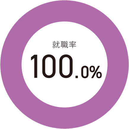就職率のグラフ