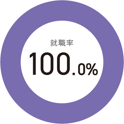 就職率のグラフ