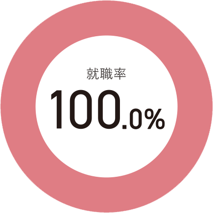 就職率のグラフ