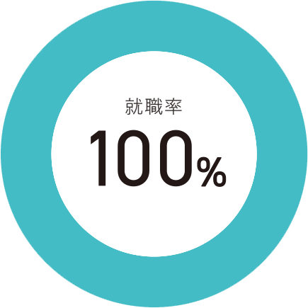 就職率のグラフ