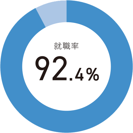 就職率のグラフ